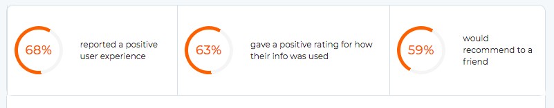 review dials displaying that 68 percent reported a positive user experience, 63 percent gave a positive rating, and 59 percent would recommend to a friend